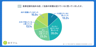 アイキャッチ:働く人の7割超が「隠れ栄養不足」に気づく！食事記録で実態が明らかに