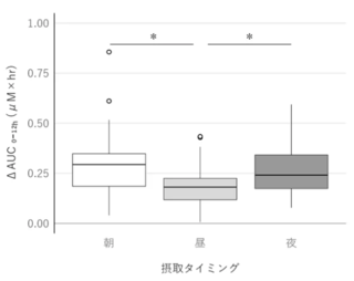 アイキャッチ:β-カロテン、朝・夜の摂取で吸収量増加の可能性