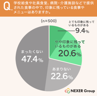 アイキャッチ:給食・提供食、8割弱が栄養だけでなく楽しみや美味しさも大切と回答