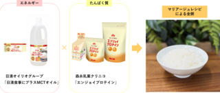 アイキャッチ:森永乳業クリニコと日清オイリオG、嚥下調整食の共同プロジェクトを始動