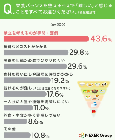 アイキャッチ:NEXER Groupなどが毎日の食事における栄養バランスについて調査を実施