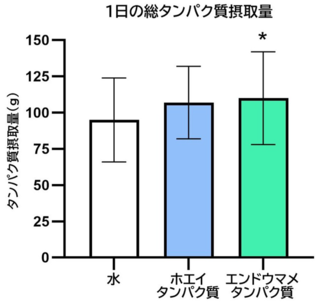 アイキャッチ:運動後のたんぱく質補給に食事量維持でエンドウマメたんぱく質が有用か