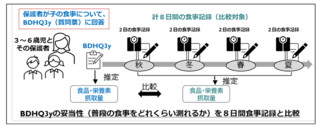 アイキャッチ:幼児の食事調査質問票BDHQ3y、一定の有用性ありと判明