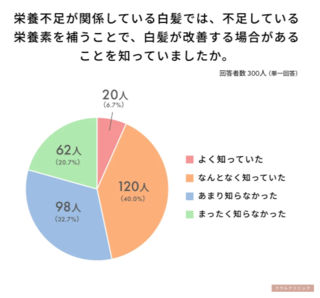 アイキャッチ:SKINLABO、アンケート調査で栄養不足と白髪の関係を明らかに