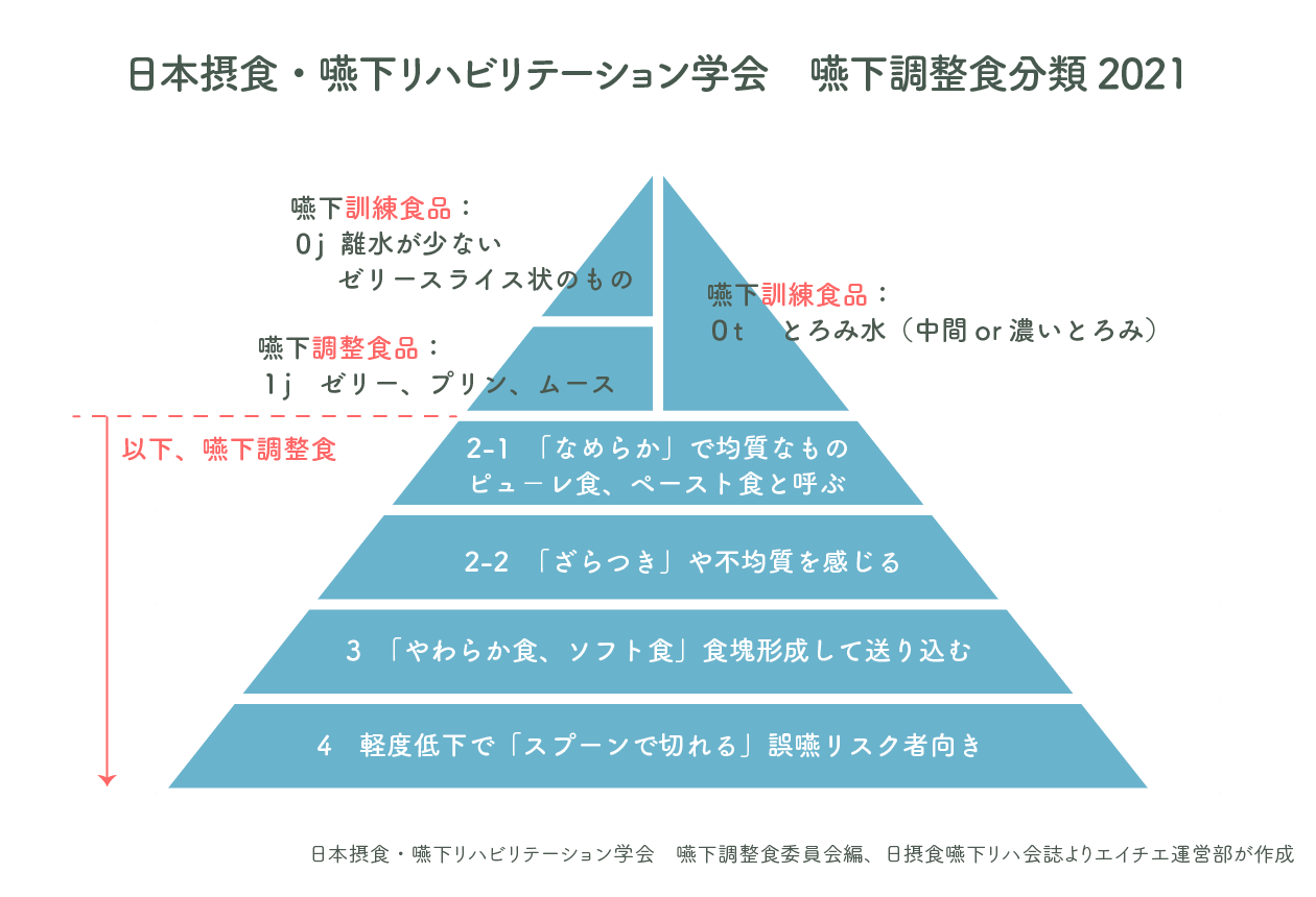 学会嚥下調整食分類2021の食事の段階