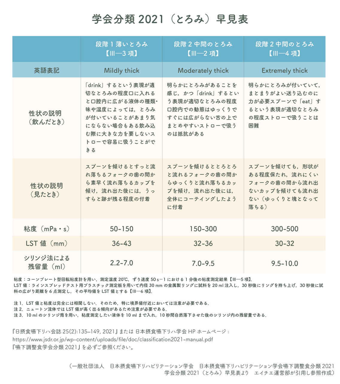 学会分類2021（とろみ）早見表