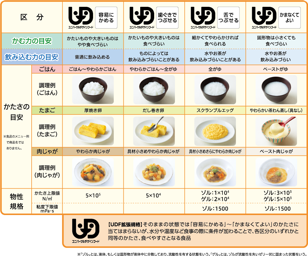 日本介護食品協議会「ユニバーサルデザインフード（UDF）区分表」
