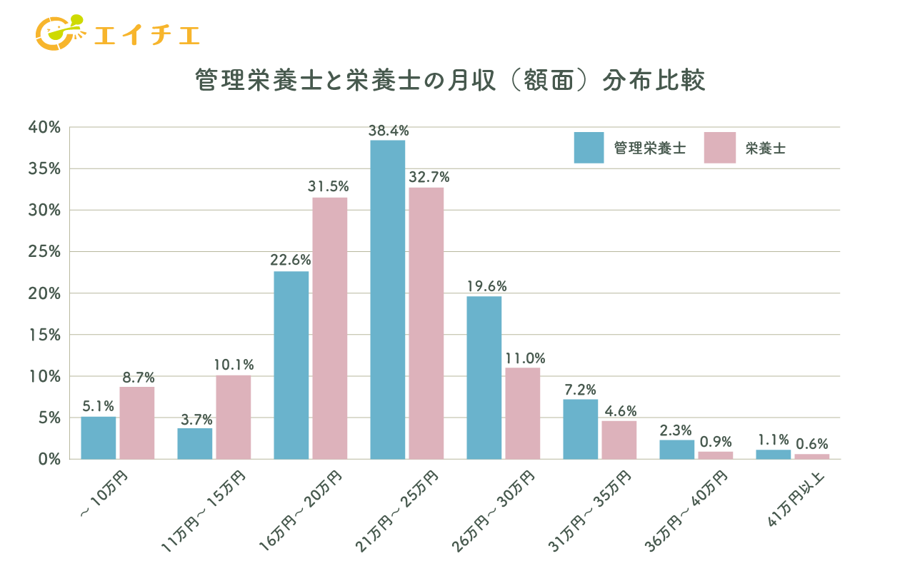 管理栄養士と栄養士の月収（額面）分布比較