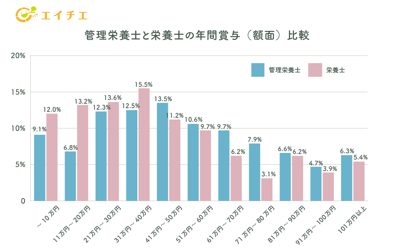 管理栄養士と栄養士の年間賞与（額面）比較