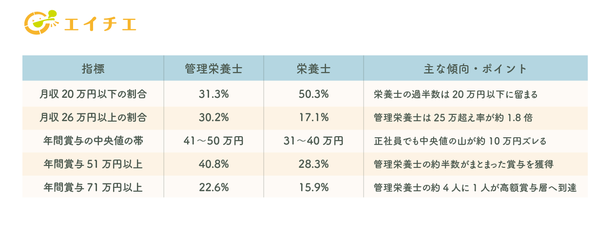 管理栄養士と栄養士の給与・賞与の主な違いまとめ
